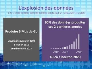 90% des données produites
ces 2 dernières années
40 Zo à horizon 2020
L’explosion des données
1 Zo = 1 000 000 000 000 000 000 000 octets, soit un milliard de Teraoctets
Produire 5 Mds de Go
L’humanité jusqu’en 2003
1 jour en 2011
10 minutes en 2013
 
