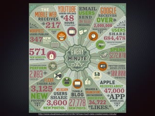 http://www.visualnews.com/2012/06/19/how-much-data-created-every-minute/
 