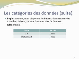 Les catégories des données (suite)
 Le plus souvent, nous disposons les informations structurées
dans des tableaux, comme dans une base de données
relationnelle
Nom Salaire
Ali 6000
Mohammed 7000
10
 