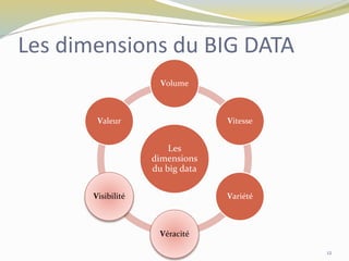Les dimensions du BIG DATA
Les
dimensions
du big data
Volume
Vitesse
Variété
Véracité
Visibilité
Valeur
12
 
