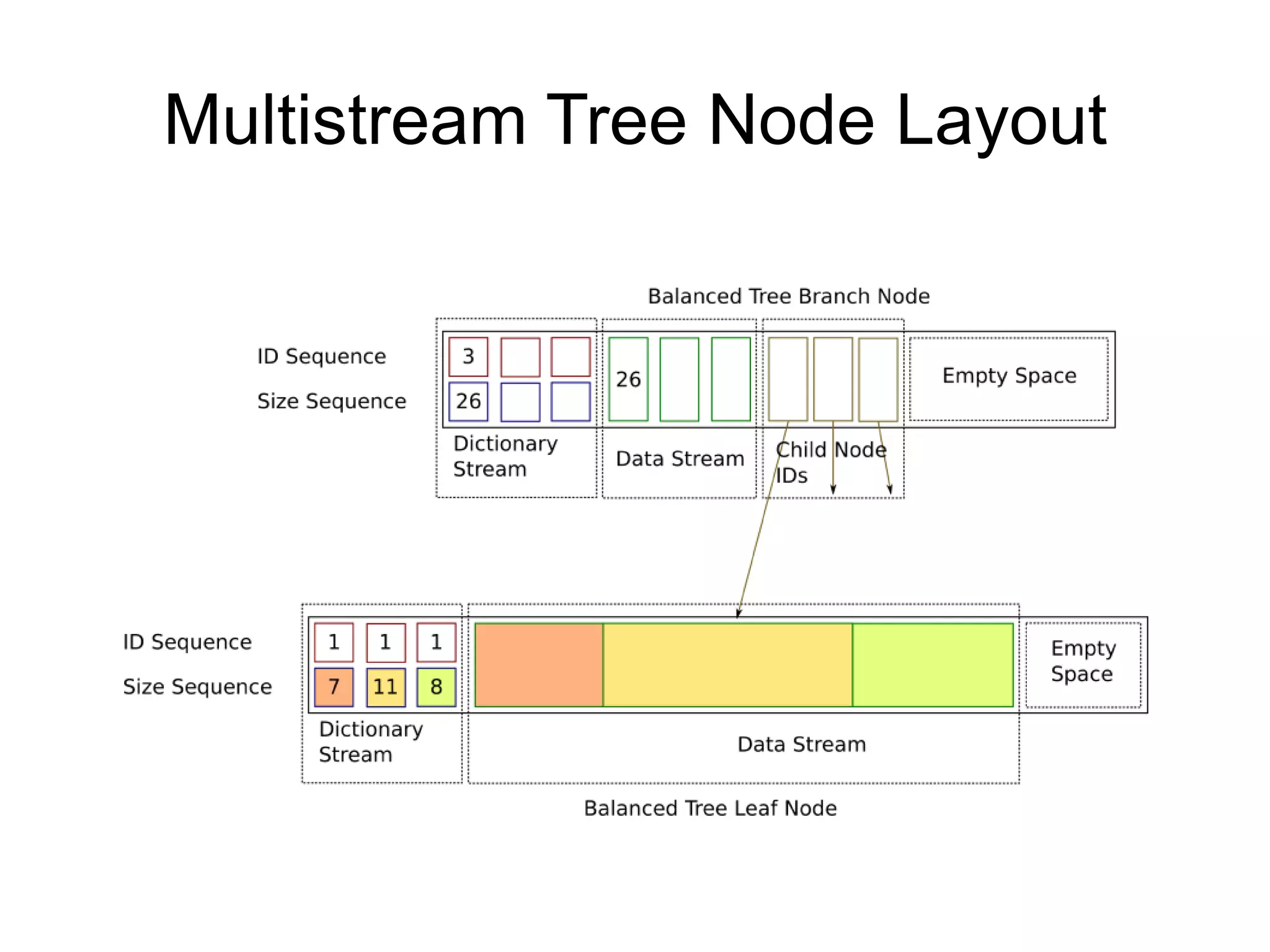 Multistream Tree Node Layout
 