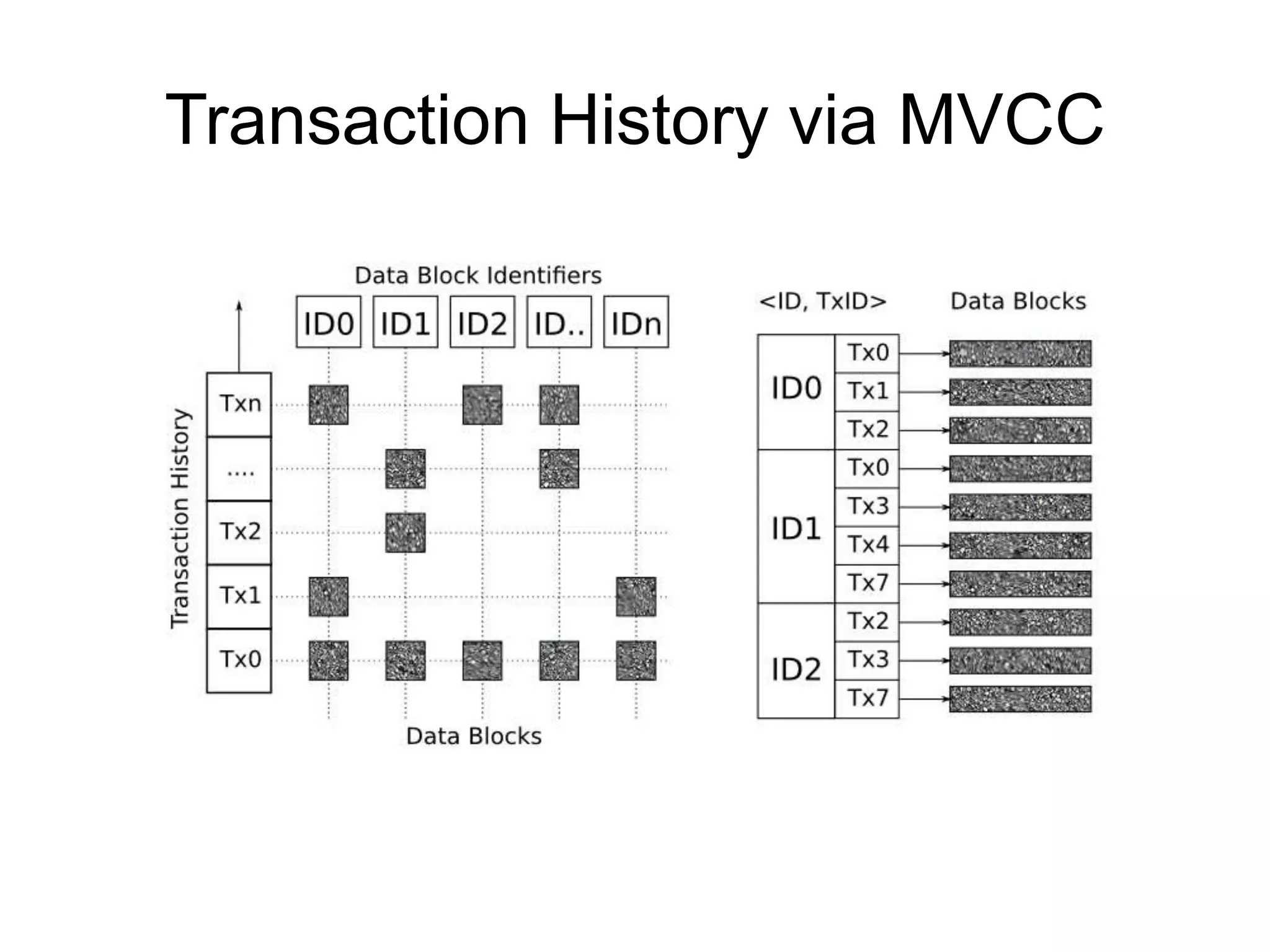 Transaction History via MVCC
 