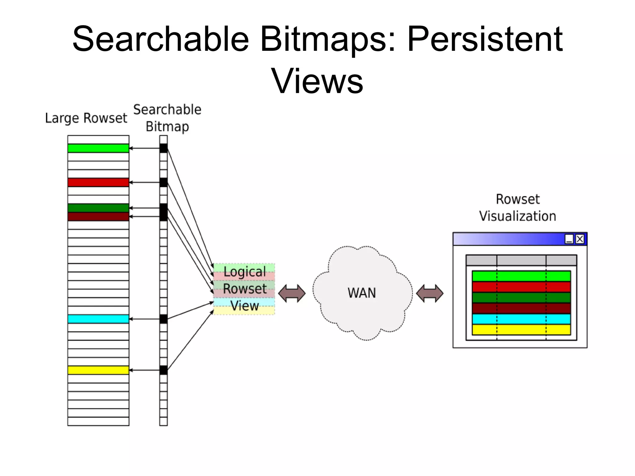Searchable Bitmaps: Persistent
Views
 