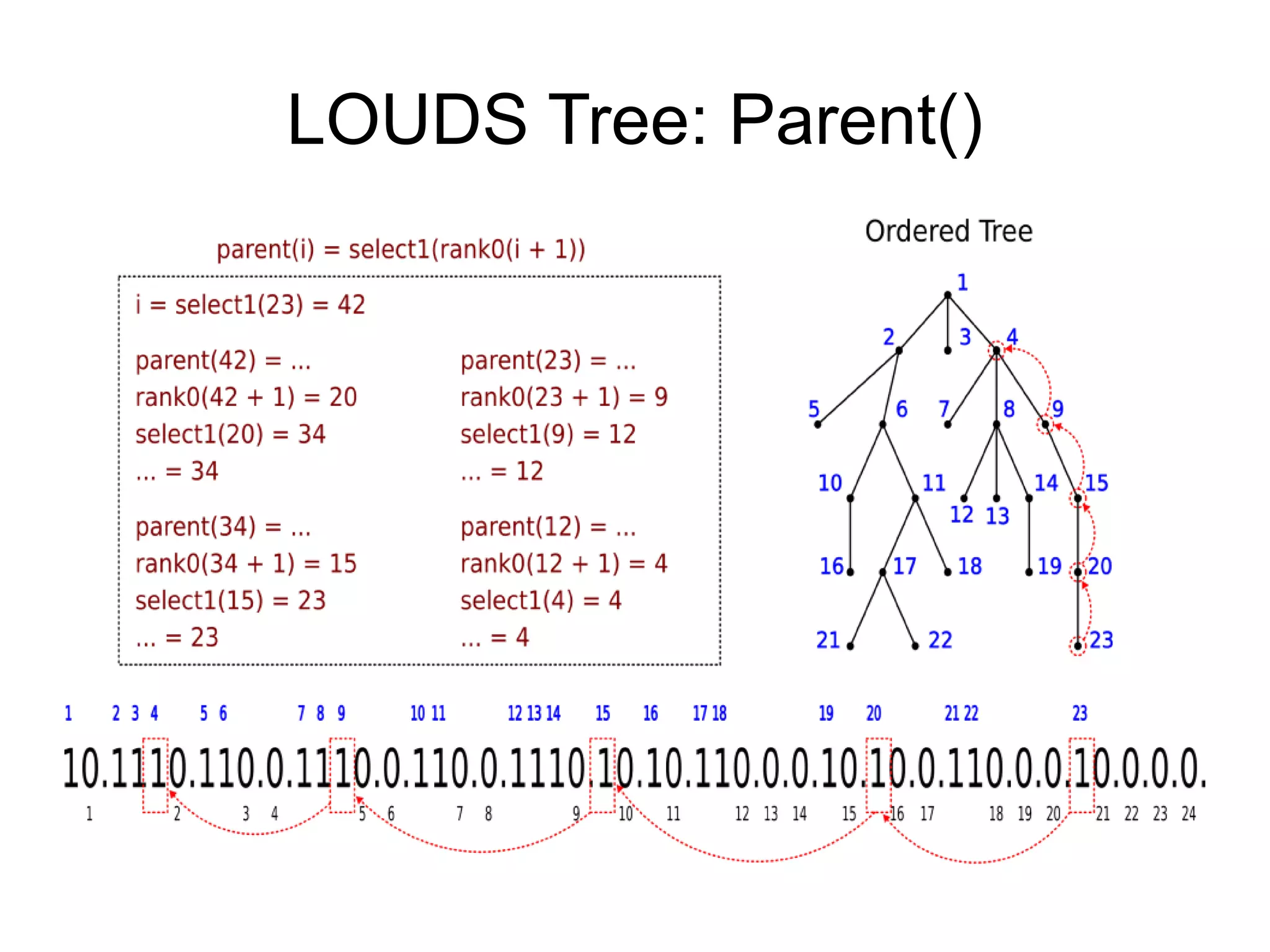 LOUDS Tree: Parent()
 