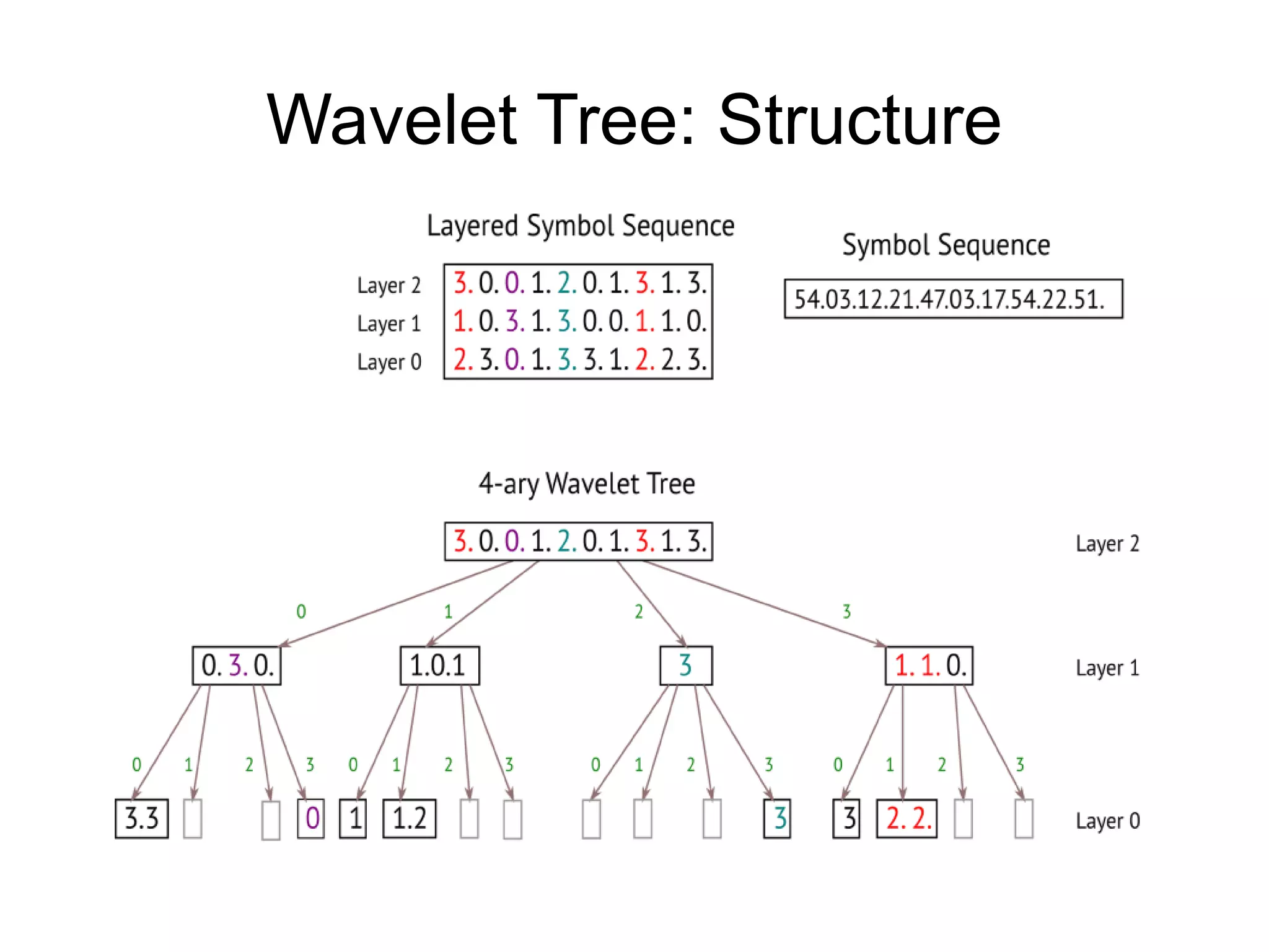 Wavelet Tree: Structure
 