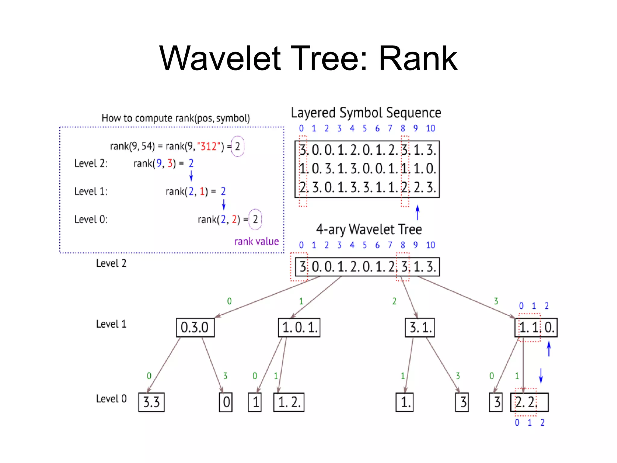 Wavelet Tree: Rank
 