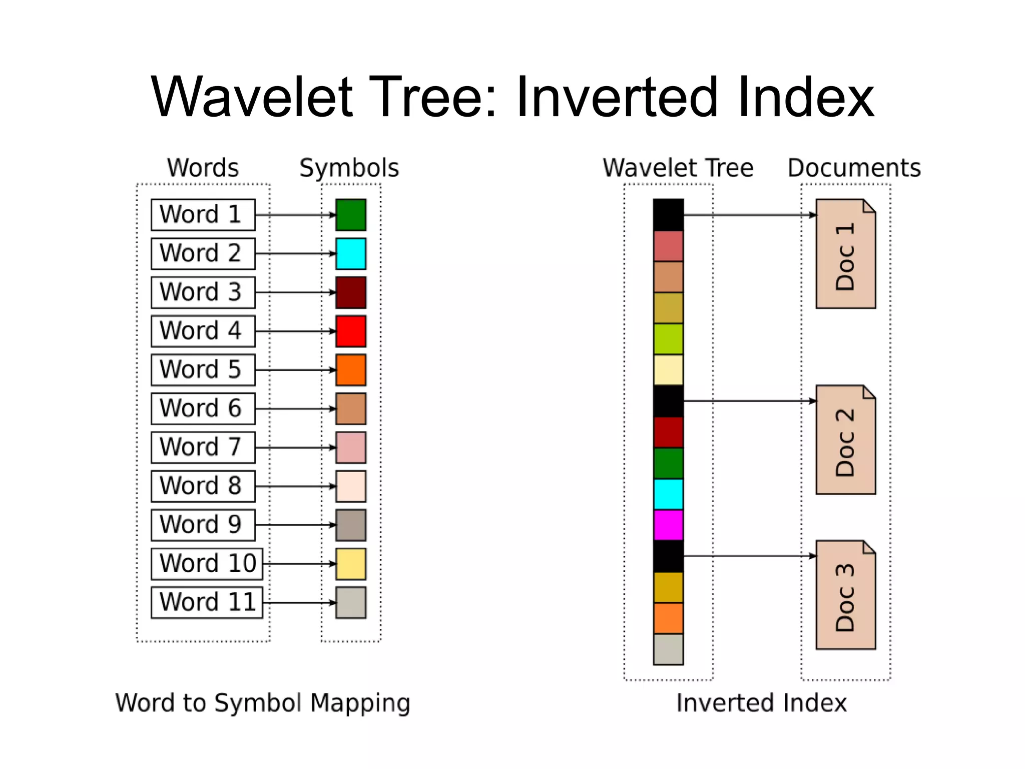Wavelet Tree: Inverted Index
 