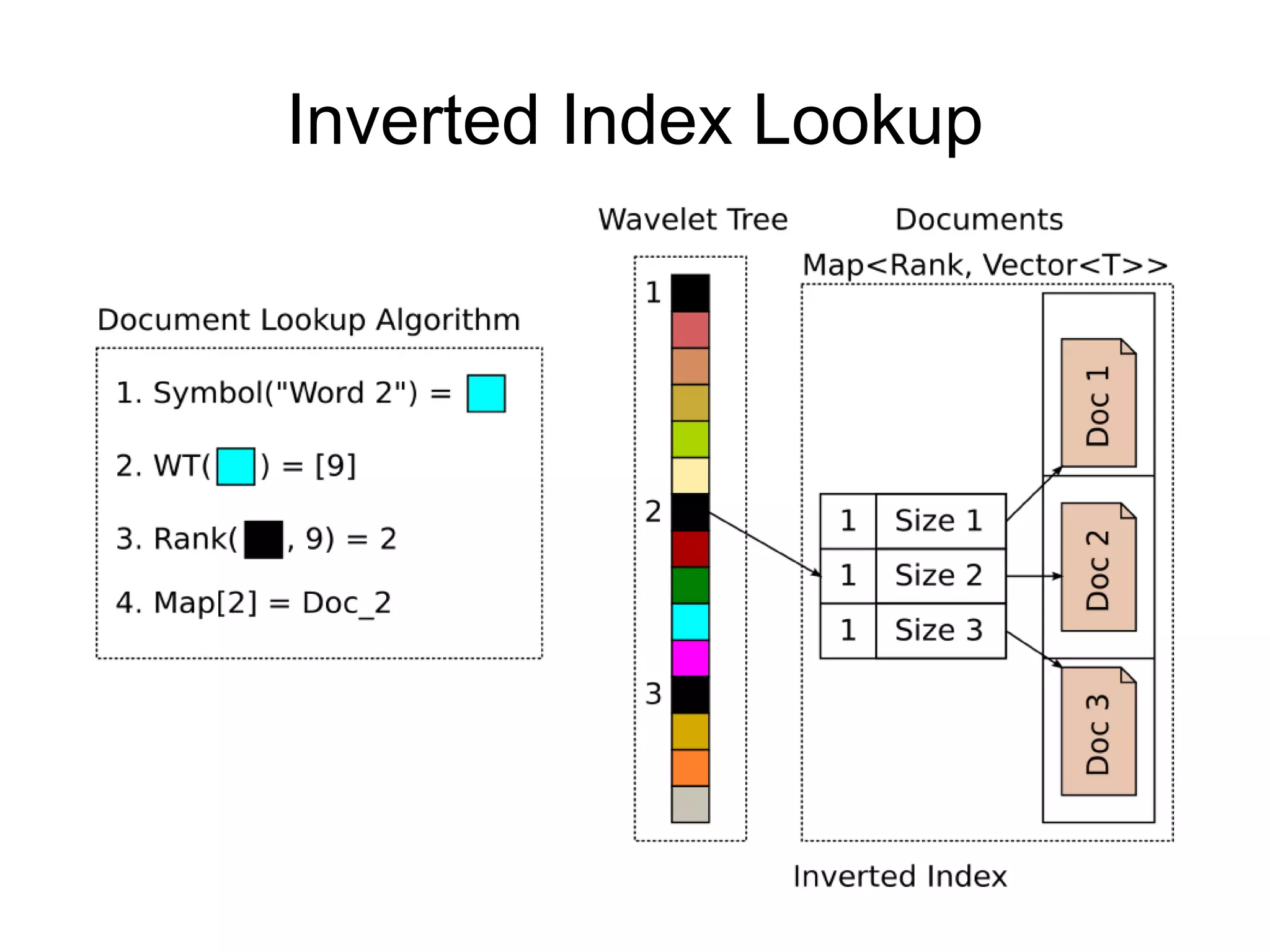 Inverted Index Lookup
 
