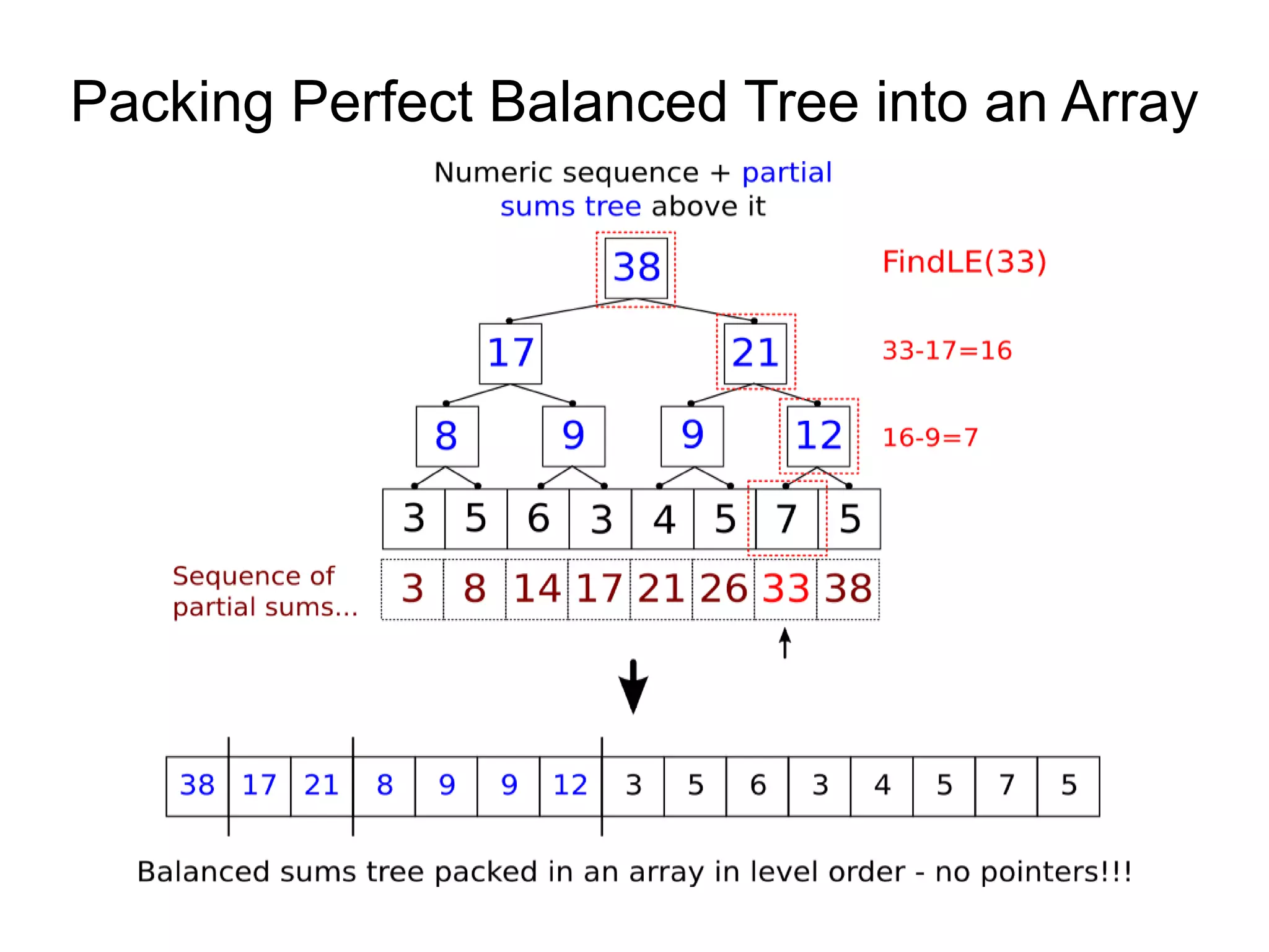 Packing Perfect Balanced Tree into an Array
 