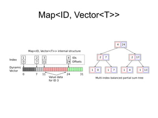 Map<ID, Vector<T>>
 