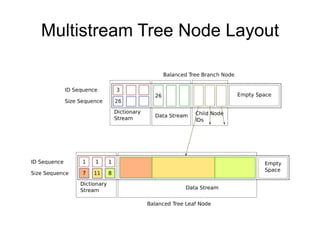 Multistream Tree Node Layout
 
