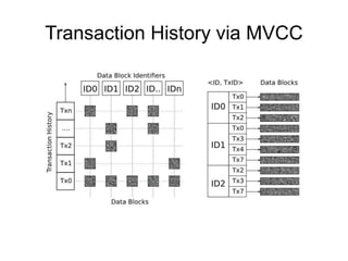 Transaction History via MVCC
 