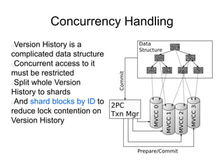 Concurrency Handling
Version History is a
complicated data structure
Concurrent access to it
must be restricted
Split whole Version
History to shards
And shard blocks by ID to
reduce lock contention on
Version History
 