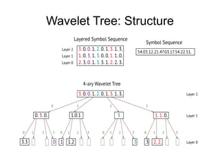Wavelet Tree: Structure
 