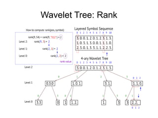 Wavelet Tree: Rank
 