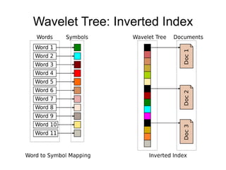 Wavelet Tree: Inverted Index
 