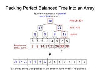 Packing Perfect Balanced Tree into an Array
 