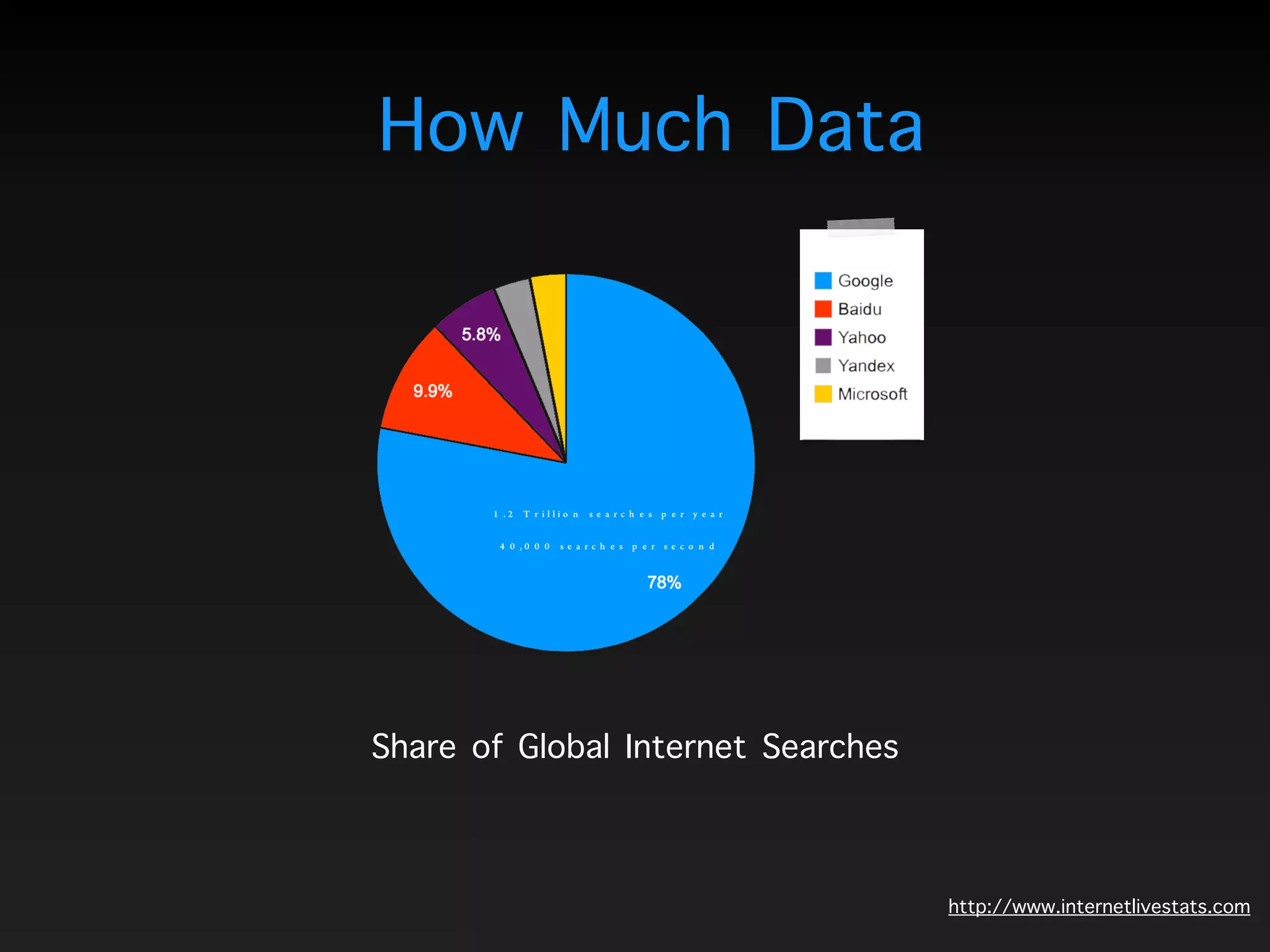 Share of Global Internet Searches
1.2 Trillion searches per year
40,000 searches per second
How Much Data
http://www.internetlivestats.com
 
