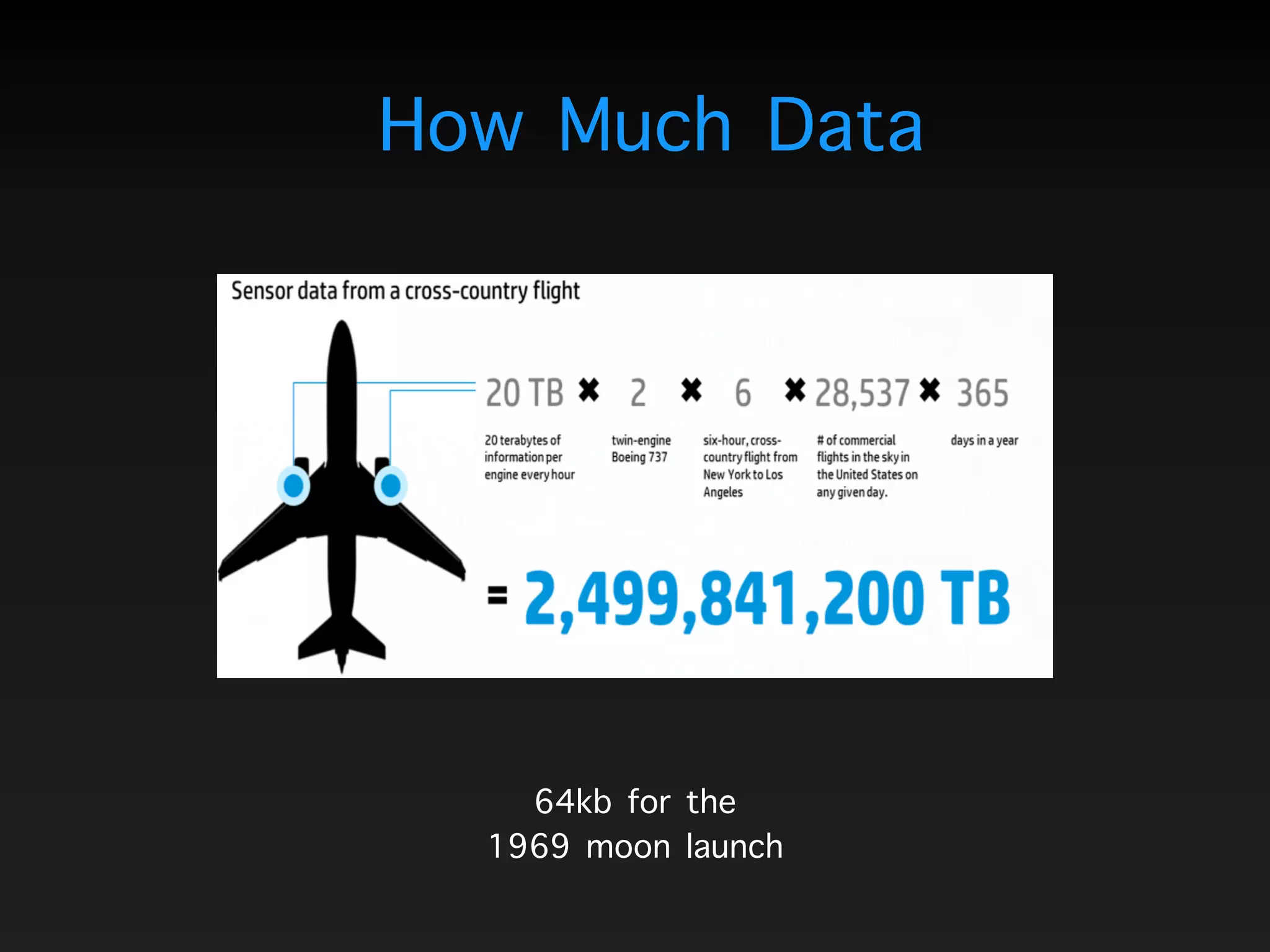 How Much Data
64kb for the  
1969 moon launch
 