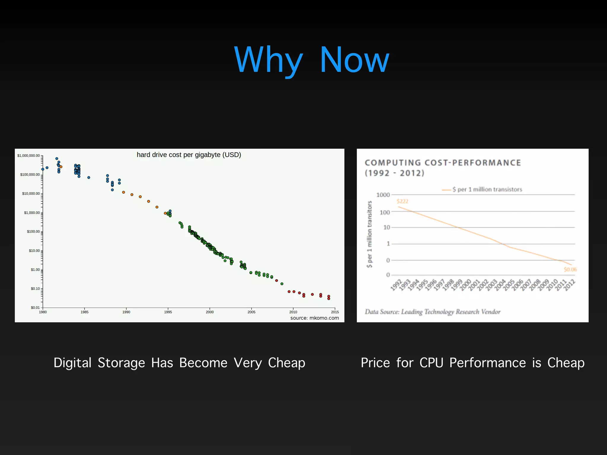 Why Now
Digital Storage Has Become Very Cheap Price for CPU Performance is Cheap
 