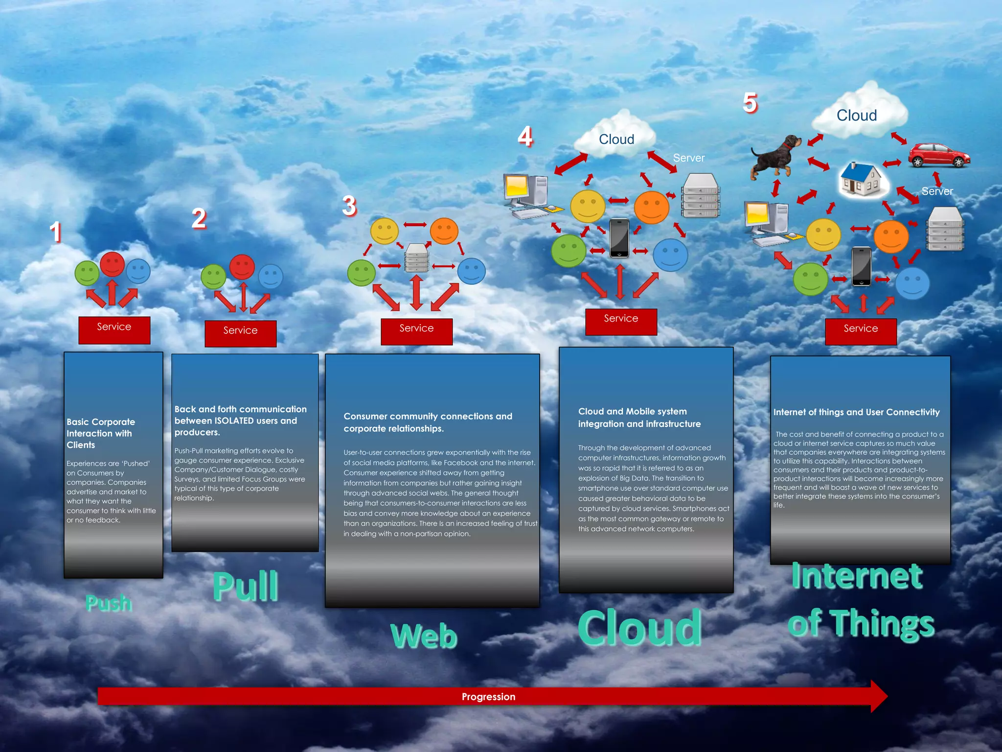 • Information
Connectivity
• Databases
• Machines
• Employees
• Customers
• Products
1
Basic Corporate
Interaction with
Clients
Experiences are ‘Pushed’
on Consumers by
companies. Companies
advertise and market to
what they want the
consumer to think with little
or no feedback.
2
Back and forth communication
between ISOLATED users and
producers.
Push-Pull marketing efforts evolve to
gauge consumer experience. Exclusive
Company/Customer Dialogue, costly
Surveys, and limited Focus Groups were
typical of this type of corporate
relationship.
3
Consumer community connections and
corporate relationships.
 
User-to-user connections grew exponentially with the rise
of social media platforms, like Facebook and the internet.
Consumer experience shifted away from getting
information from companies but rather gaining insight
through advanced social webs. The general thought
being that consumers-to-consumer interactions are less
bias and convey more knowledge about an experience
than an organizations. There Is an increased feeling of trust
in dealing with a non-partisan opinion.
4 Cloud
Server
Cloud and Mobile system
integration and infrastructure
Through the development of advanced
computer infrastructures, information growth
was so rapid that it is referred to as an
explosion of Big Data. The transition to
smartphone use over standard computer use
caused greater behavioral data to be
captured by cloud services. Smartphones act
as the most common gateway or remote to
this advanced network computers.
Cloud
Service
5
Internet of things and User Connectivity
 
The cost and benefit of connecting a product to a
cloud or internet service captures so much value
that companies everywhere are integrating systems
to utilize this capability. Interactions between
consumers and their products and product-to-
product interactions will become increasingly more
frequent and will boast a wave of new services to
better integrate these systems into the consumer’s
life.
Progression
Cloud
Cloud
ServiceService
Service
Service
PullPush
Web Cloud
Internet 
	
  of	
  Things
Server
 