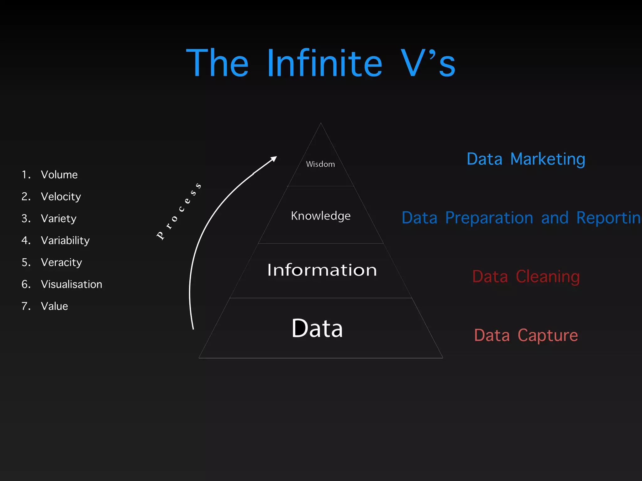 The Infinite V’s
1. Volume
2. Velocity
3. Variety
4. Variability
5. Veracity
6. Visualisation
7. Value
Data Capture
Data Cleaning
Data Preparation and Reporting
Data MarketingProcess
 
