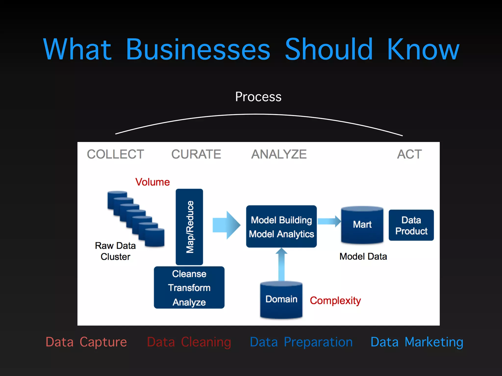 Data Capture Data Cleaning Data Preparation Data Marketing
Process
What Businesses Should Know
 