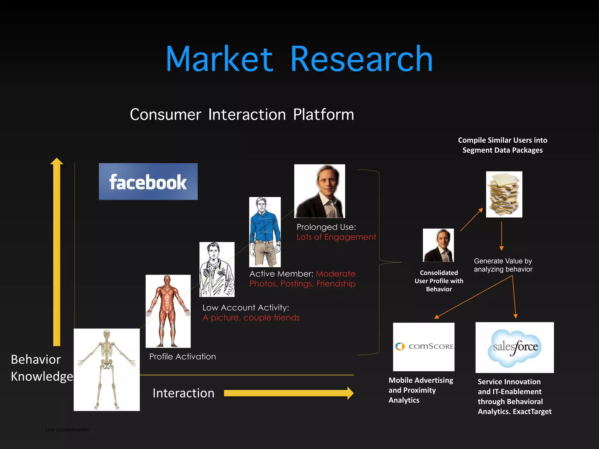 Low	
  Customization
Profile Activation
Low Account Activity:  
A picture, couple friends
Active Member: Moderate
Photos, Postings, Friendship
Prolonged Use: 
Lots of Engagement
Interaction
Behavior 
Knowledge
Consolidated	
  
User	
  Profile	
  with	
  
Behavior
Generate Value by
analyzing behavior
Compile	
  Similar	
  Users	
  into	
  
Segment	
  Data	
  Packages
Mobile	
  Advertising	
  
and	
  Proximity	
  
Analytics	
  
Service	
  Innovation	
  
and	
  IT-­‐Enablement	
  
through	
  Behavioral	
  
Analytics.	
  ExactTarget
Market Research
Consumer Interaction Platform
 