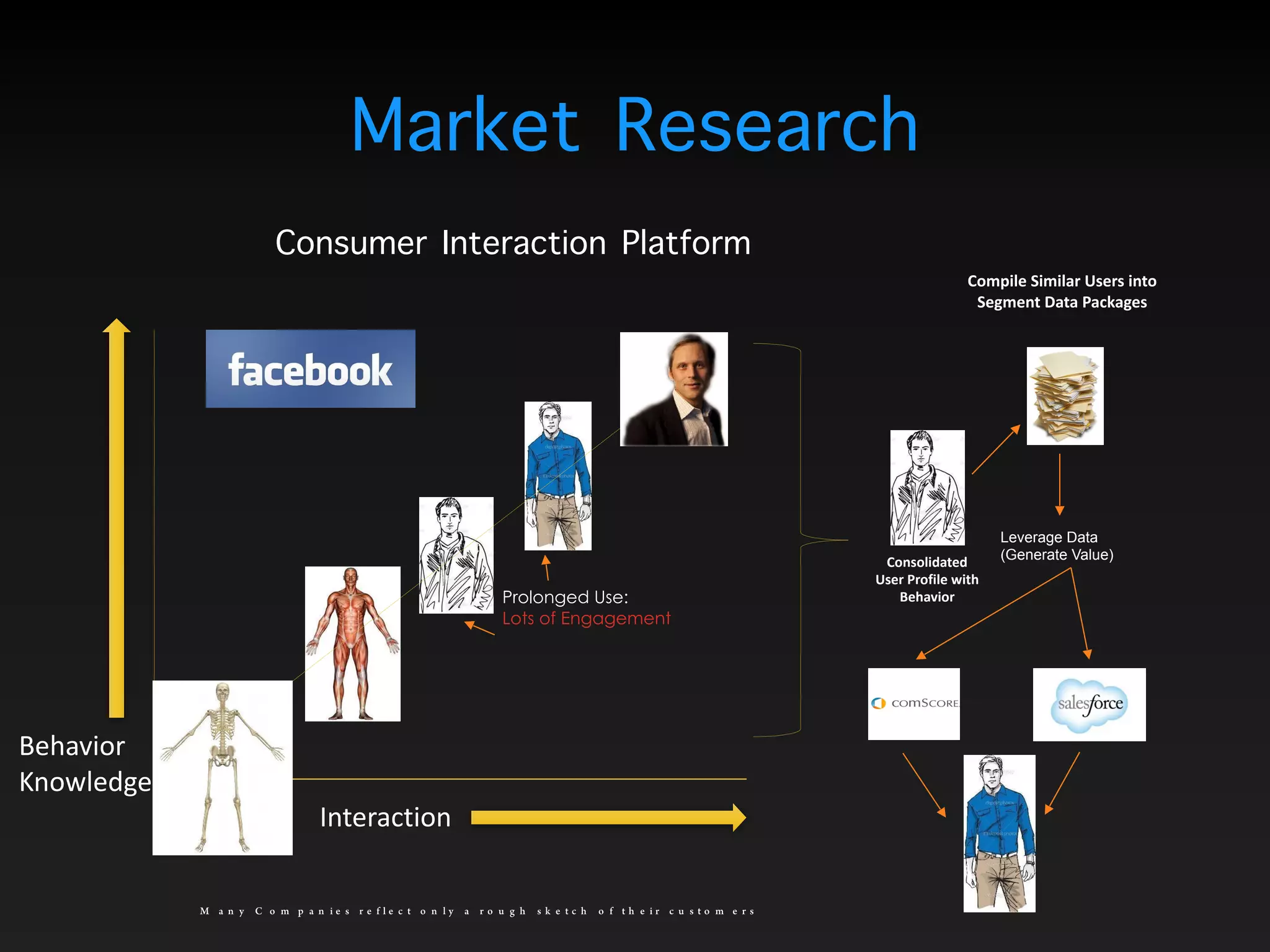 Interaction
Behavior 
Knowledge
Consolidated	
  
User	
  Profile	
  with	
  
Behavior
Leverage Data
(Generate Value)
Compile	
  Similar	
  Users	
  into	
  
Segment	
  Data	
  Packages
Many Companies reflect only a rough sketch of their customers
Prolonged Use: 
Lots of Engagement
Market Research
Consumer Interaction Platform
 