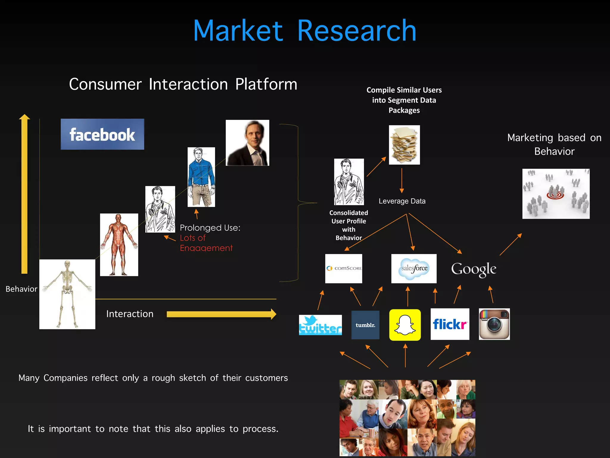 Interaction
Behavior 
Consolidated	
  
User	
  Profile	
  
with	
  
Behavior
Leverage Data
Compile	
  Similar	
  Users	
  
into	
  Segment	
  Data	
  
Packages
Many Companies reflect only a rough sketch of their customers
Prolonged Use: 
Lots of
Engagement
Consumer Interaction Platform
Market Research
Marketing based on
Behavior
It is important to note that this also applies to process.
 