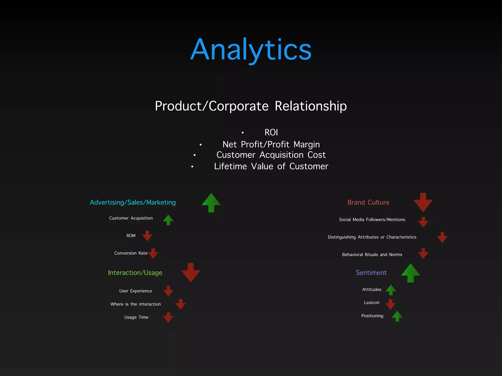 Analytics
Product/Corporate Relationship
Advertising/Sales/Marketing
Interaction/Usage Sentiment
Brand Culture
Customer Acquisition
ROM
Conversion Rate
Social Media Followers/Mentions
Distinguishing Attributes or Characteristics
Behavioral Rituals and Norms
Attitudes
Lexicon
Positioning
User Experience
Where is the interaction
Usage Time
• ROI
• Net Profit/Profit Margin
• Customer Acquisition Cost
• Lifetime Value of Customer
 