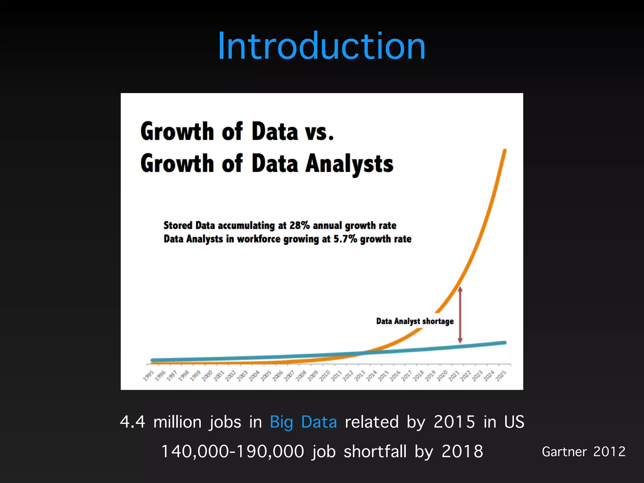 Introduction
140,000-190,000 job shortfall by 2018
4.4 million jobs in Big Data related by 2015 in US
Gartner 2012
 