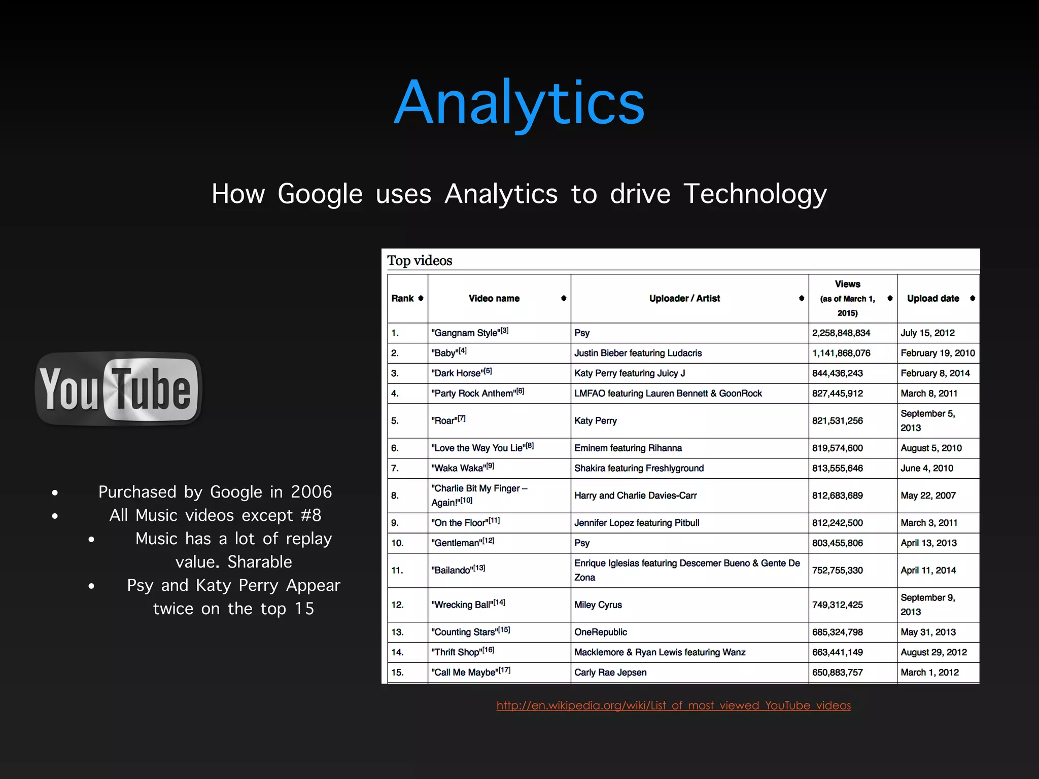 Analytics
How Google uses Analytics to drive Technology
• Purchased by Google in 2006
• All Music videos except #8
• Music has a lot of replay
value. Sharable
• Psy and Katy Perry Appear
twice on the top 15
http://en.wikipedia.org/wiki/List_of_most_viewed_YouTube_videos
 