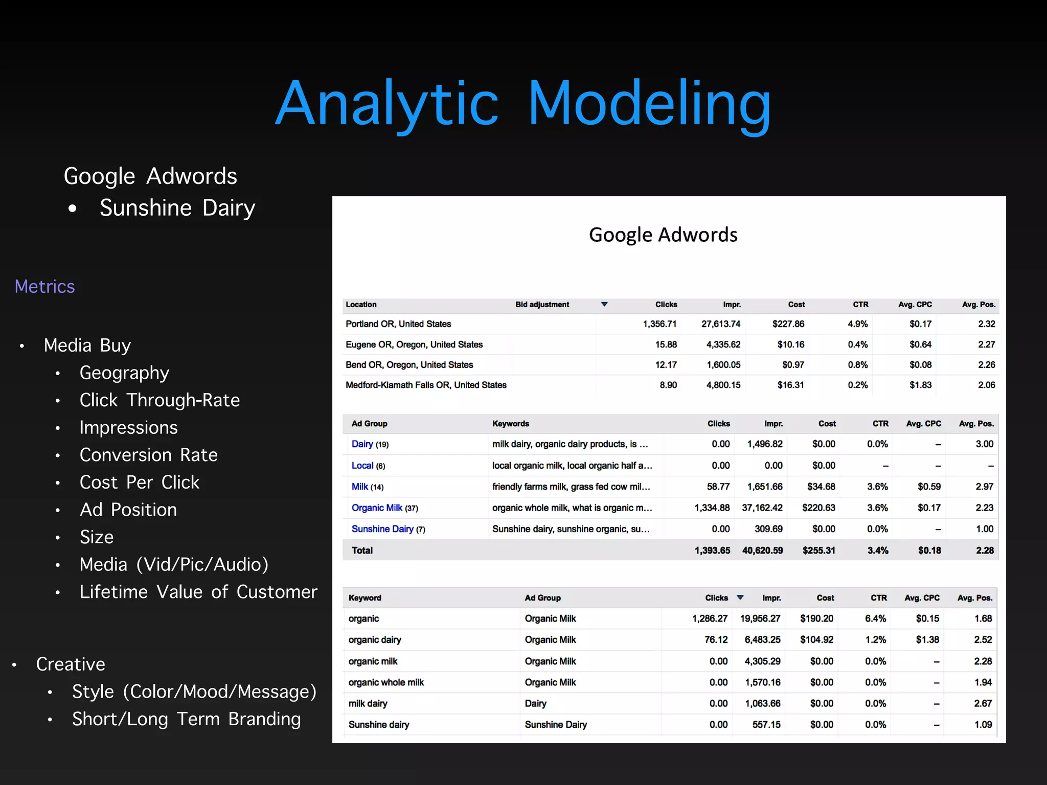 Google Adwords
• Sunshine Dairy
Analytic Modeling
• Media Buy
• Geography
• Click Through-Rate
• Impressions
• Conversion Rate
• Cost Per Click
• Ad Position
• Size
• Media (Vid/Pic/Audio)
• Lifetime Value of Customer
• Creative
• Style (Color/Mood/Message)
• Short/Long Term Branding
Metrics
 