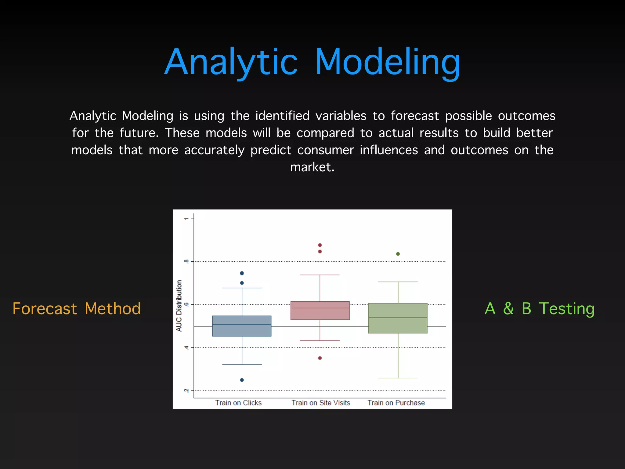 Analytic Modeling
Analytic Modeling is using the identified variables to forecast possible outcomes
for the future. These models will be compared to actual results to build better
models that more accurately predict consumer influences and outcomes on the
market.
A & B TestingForecast Method
 