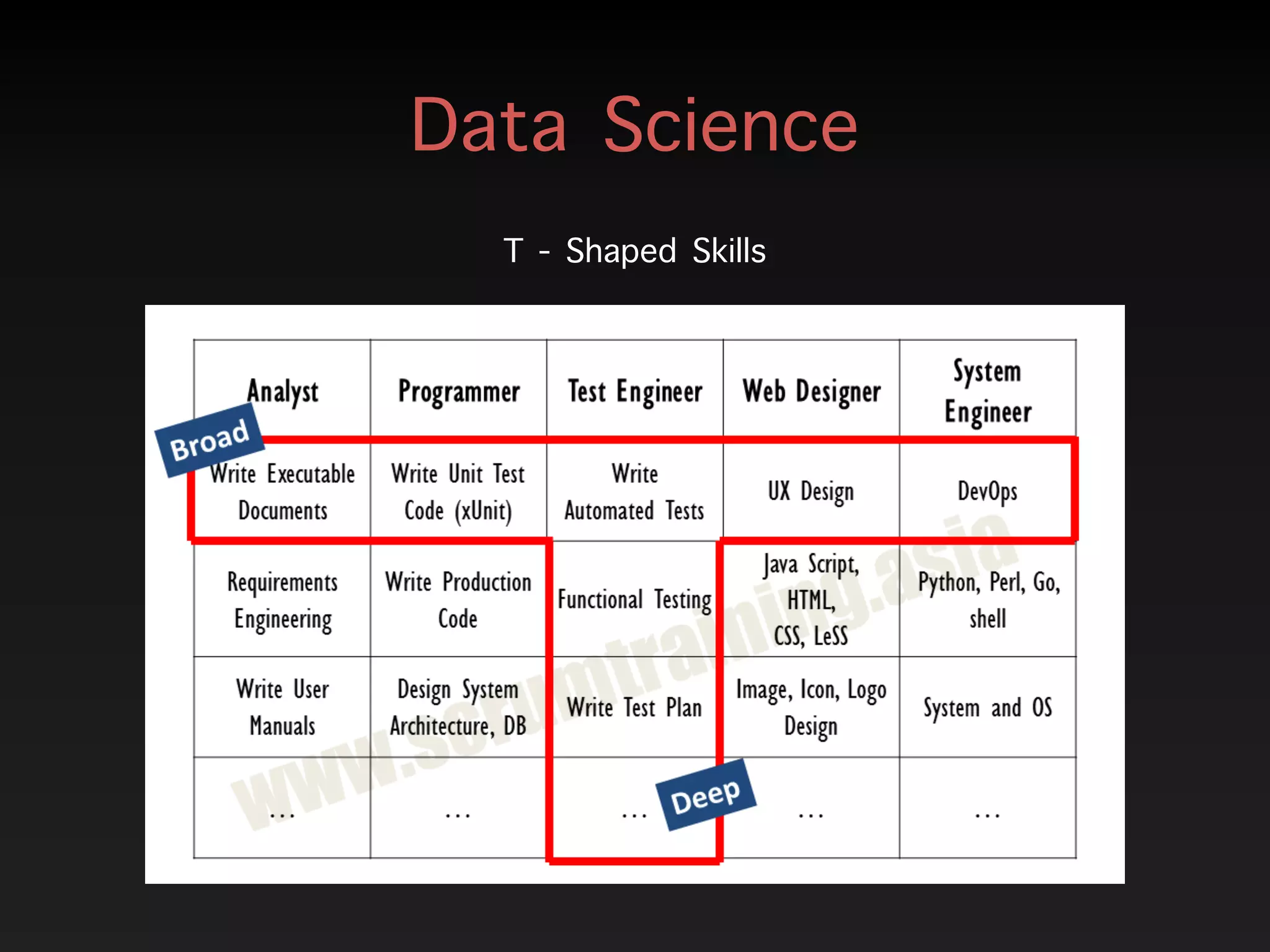Data Science
T - Shaped Skills
 