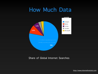 Share of Global Internet Searches
1.2 Trillion searches per year
40,000 searches per second
How Much Data
http://www.internetlivestats.com
 