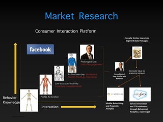 Low	
  Customization
Profile Activation
Low Account Activity:  
A picture, couple friends
Active Member: Moderate
Photos, Postings, Friendship
Prolonged Use: 
Lots of Engagement
Interaction
Behavior 
Knowledge
Consolidated	
  
User	
  Profile	
  with	
  
Behavior
Generate Value by
analyzing behavior
Compile	
  Similar	
  Users	
  into	
  
Segment	
  Data	
  Packages
Mobile	
  Advertising	
  
and	
  Proximity	
  
Analytics	
  
Service	
  Innovation	
  
and	
  IT-­‐Enablement	
  
through	
  Behavioral	
  
Analytics.	
  ExactTarget
Market Research
Consumer Interaction Platform
 