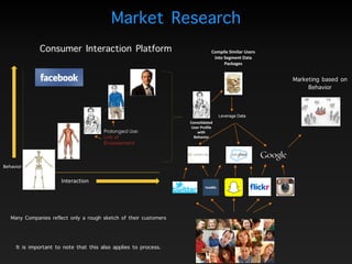 Interaction
Behavior 
Consolidated	
  
User	
  Profile	
  
with	
  
Behavior
Leverage Data
Compile	
  Similar	
  Users	
  
into	
  Segment	
  Data	
  
Packages
Many Companies reflect only a rough sketch of their customers
Prolonged Use: 
Lots of
Engagement
Consumer Interaction Platform
Market Research
Marketing based on
Behavior
It is important to note that this also applies to process.
 