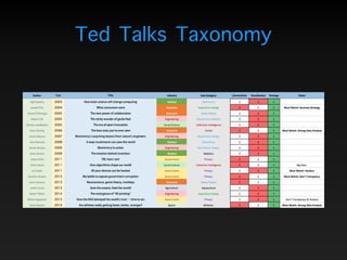 Ted Talks Taxonomy
 