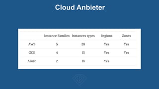Cloud Anbieter
 