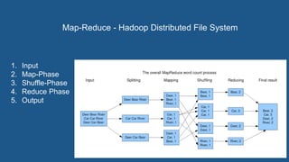 Map-Reduce - Hadoop Distributed File System
1. Input
2. Map-Phase
3. Shuffle-Phase
4. Reduce Phase
5. Output
 