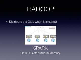HADOOP
• Distribute the Data when it is stored
SPARK
Data is Distributed in Memory
 