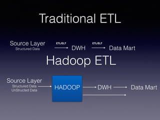 Traditional ETL
Source Layer
Structured Data DWH Data Mart
ETL/ELT ETL/ELT
Hadoop ETL
Source Layer
Structured Data
UnStructed Data
DWH Data MartHADOOP
 