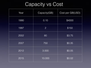 Capacity vs Cost
Year Capacity(GB) Cost per GB(USD)
1990 0.10 $4000
1997 2 $150
2002 80 $3.75
2007 750 $0.35
2012 3.000 $0.05
2015 10.000 $0.02
 
