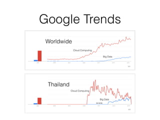 Google Trends
Worldwide
Thailand
Cloud Computing
Cloud Computing
Big Data
Big Data
 