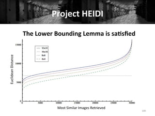 Project	
  HEIDI	
  
100	
  
The	
  Lower	
  Bounding	
  Lemma	
  is	
  sa#sﬁed	
  
	
  
Euclidean	
  Distance	
  
Most	
  Similar	
  Images	
  Retrieved	
  
 