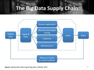 The	
  Big	
  Data	
  Supply	
  Chain	
  
24	
  Source:	
  Edd	
  Dumbill,	
  Planning	
  for	
  Big	
  Data,	
  O’Reilly,	
  2012	
  
 