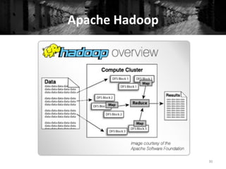 Apache	
  Hadoop	
  
30	
  
 