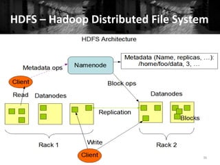 HDFS	
  –	
  Hadoop	
  Distributed	
  File	
  System	
  
36	
  
 